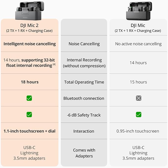 DJI Mic 2 (2 sänd. + 1 mott. + laddningsfodral), trådlös allt-i-ett-mikrofon