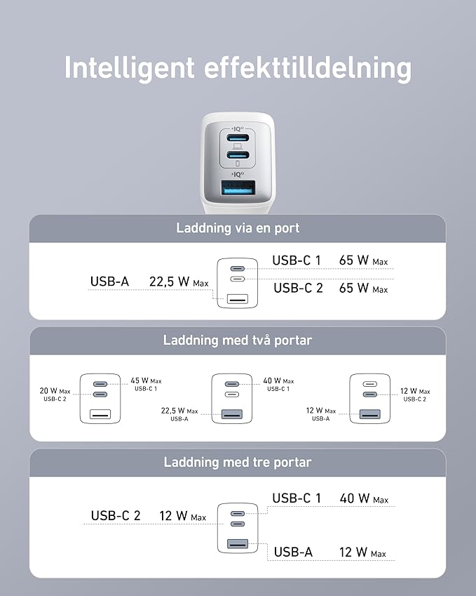 Anker USB C Charger (Nano II 65W) Pod 3 Ports PPS Fast Charger.